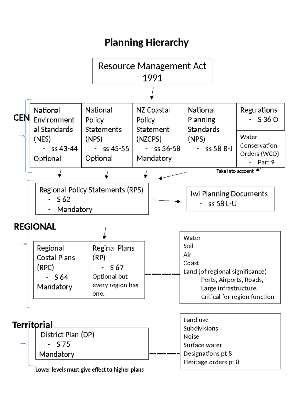 RMA Planning Hierarchy Framework: National & Regional Standards ...