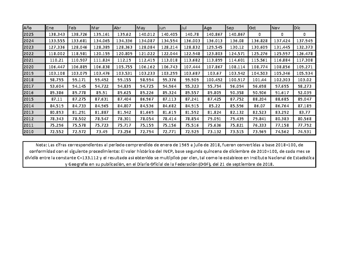 Tablas de Índices de INPC 2010-2025: Análisis Mensual - Studocu