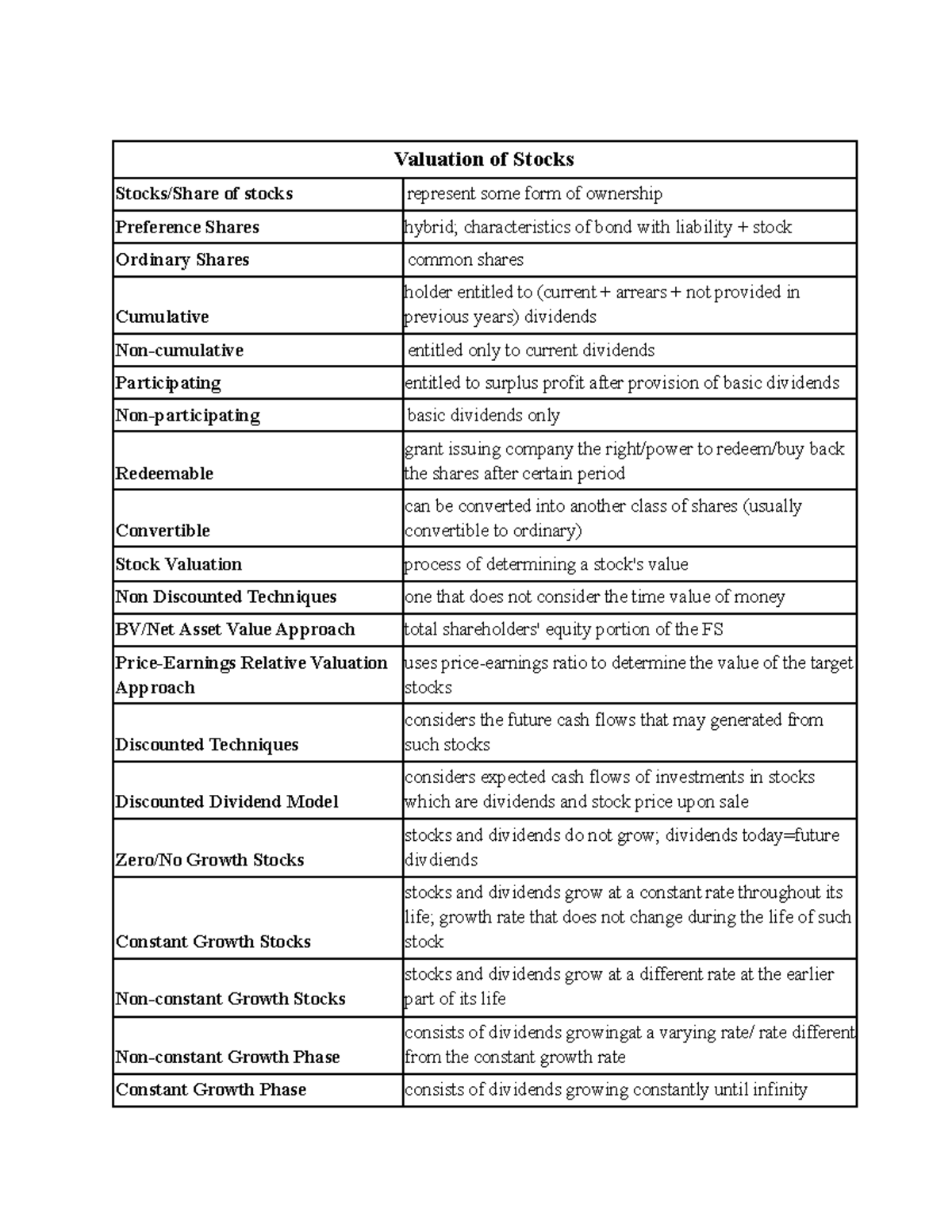 FINMA Valuation of Stock & WACC DOT Reviewer Notes - Studocu