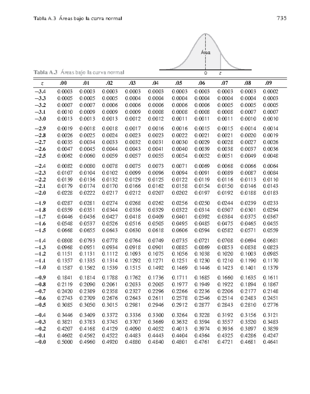 Áreas bajo la curva normal estándar - Tabla A.3 Distribución Normal ...