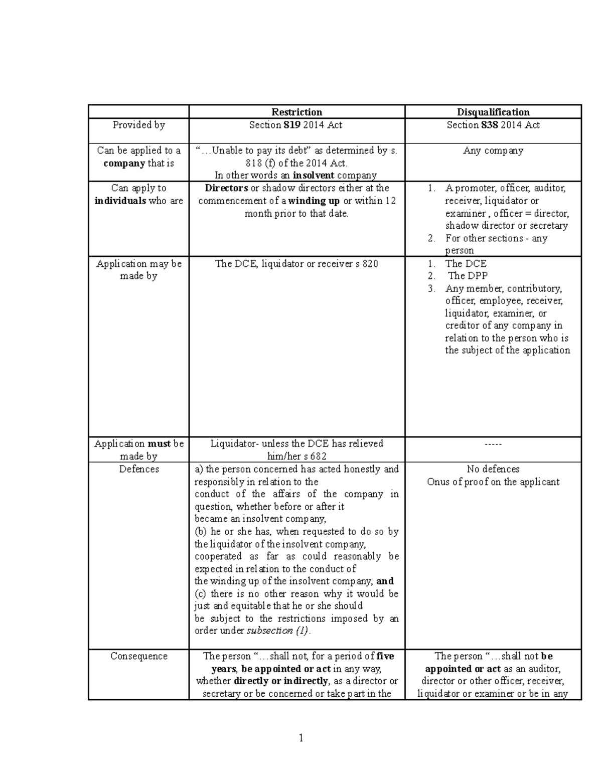 Comparison of Director Restrictions & Disqualifications (2015) - Studocu