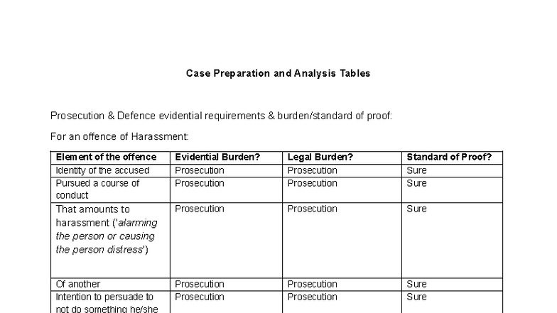 Case Study: Prosecution vs Defence in Harassment Case (Booth) - Studocu