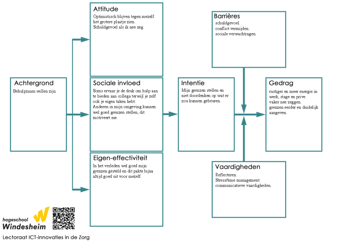 Reflectie op Grenzen Stellen en Communicatieve Vaardigheden (ASE-model ...
