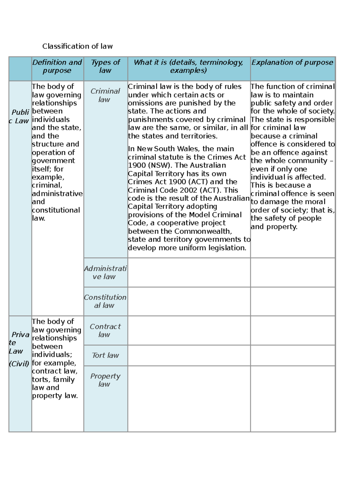 Classification of Law: Types and Descriptions (Law 101) - Studocu