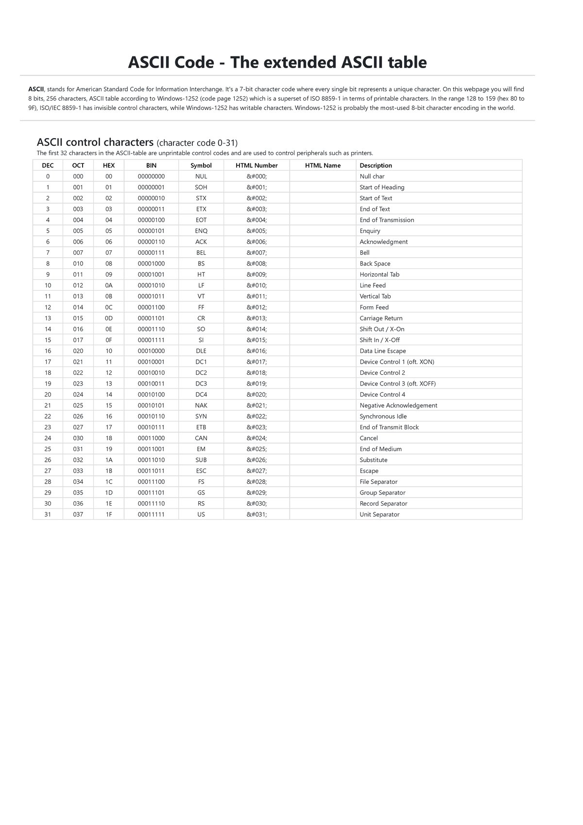 Ascii Code - The extended Ascii table - ASCII Code - The extended ASCII ...