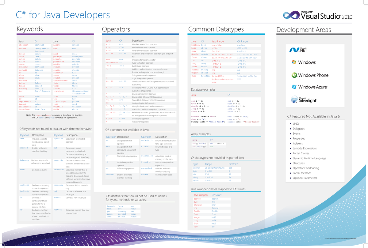 CSharp for Java Developers - Cheat Sheet - C for Java Developers ...