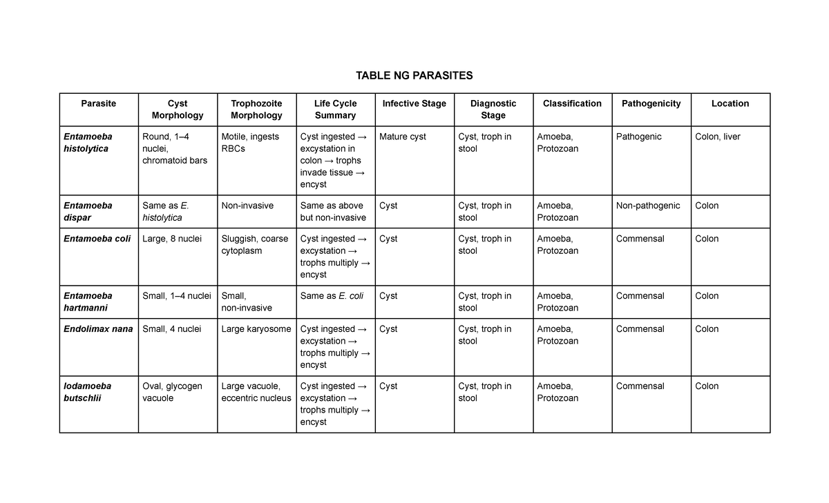 Table of Parasites: Morphology, Life Cycle, and Pathogenicity - Studocu