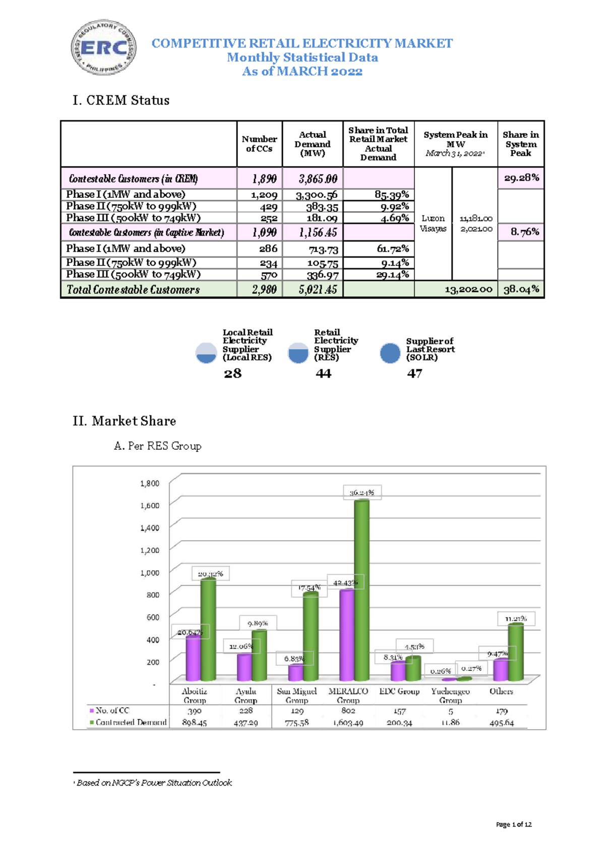 COMPETITIVE RETAIL ELECTRICITY MARKET Monthly Stats - MARCH 2022 - Studocu
