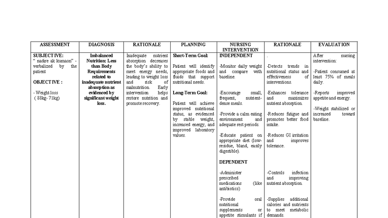 NCP: Nursing Care Plan for Imbalanced Nutrition & Acute Pain Management ...