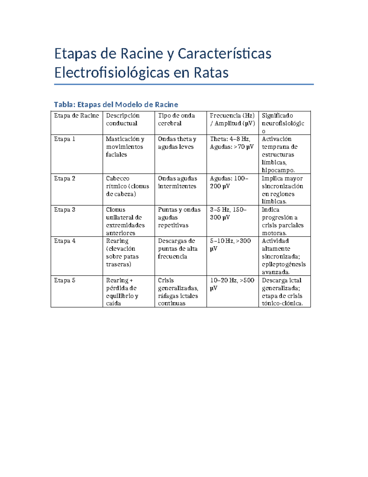 Etapas de Racine y Características Electrofisiológicas en Ratas ...