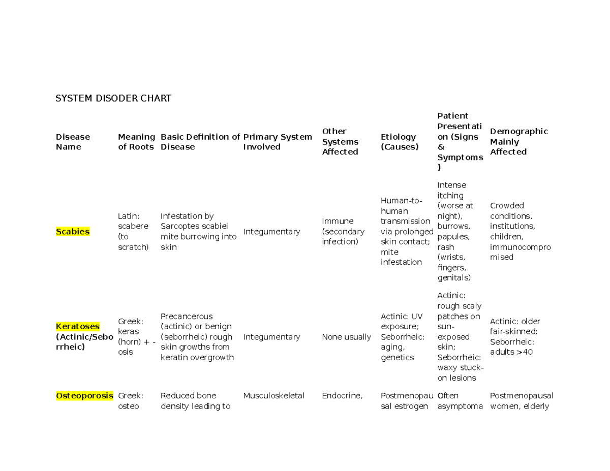 System Disorder Chart - Focus on Antecedent vs Active Infection - Studocu