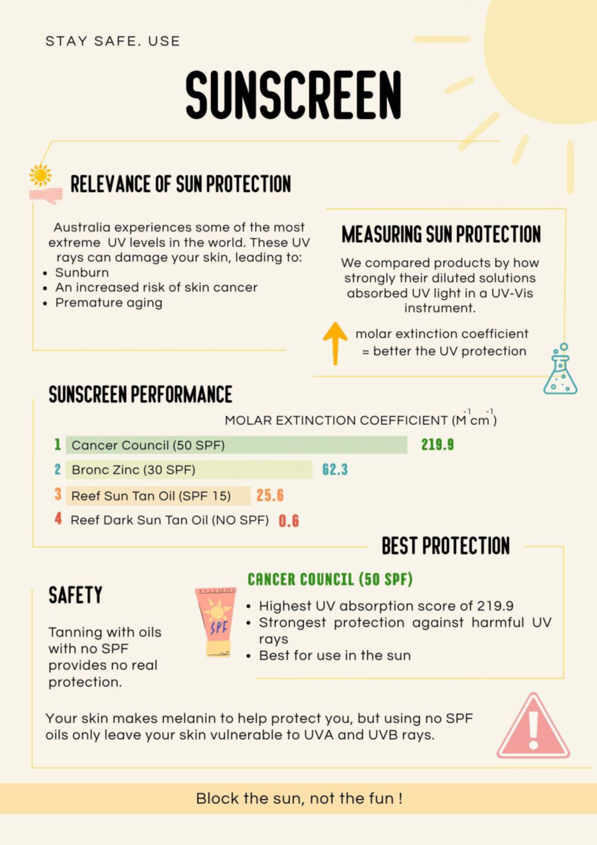 Sunscreen Infographic: Measuring UV Protection in Australia - Studocu