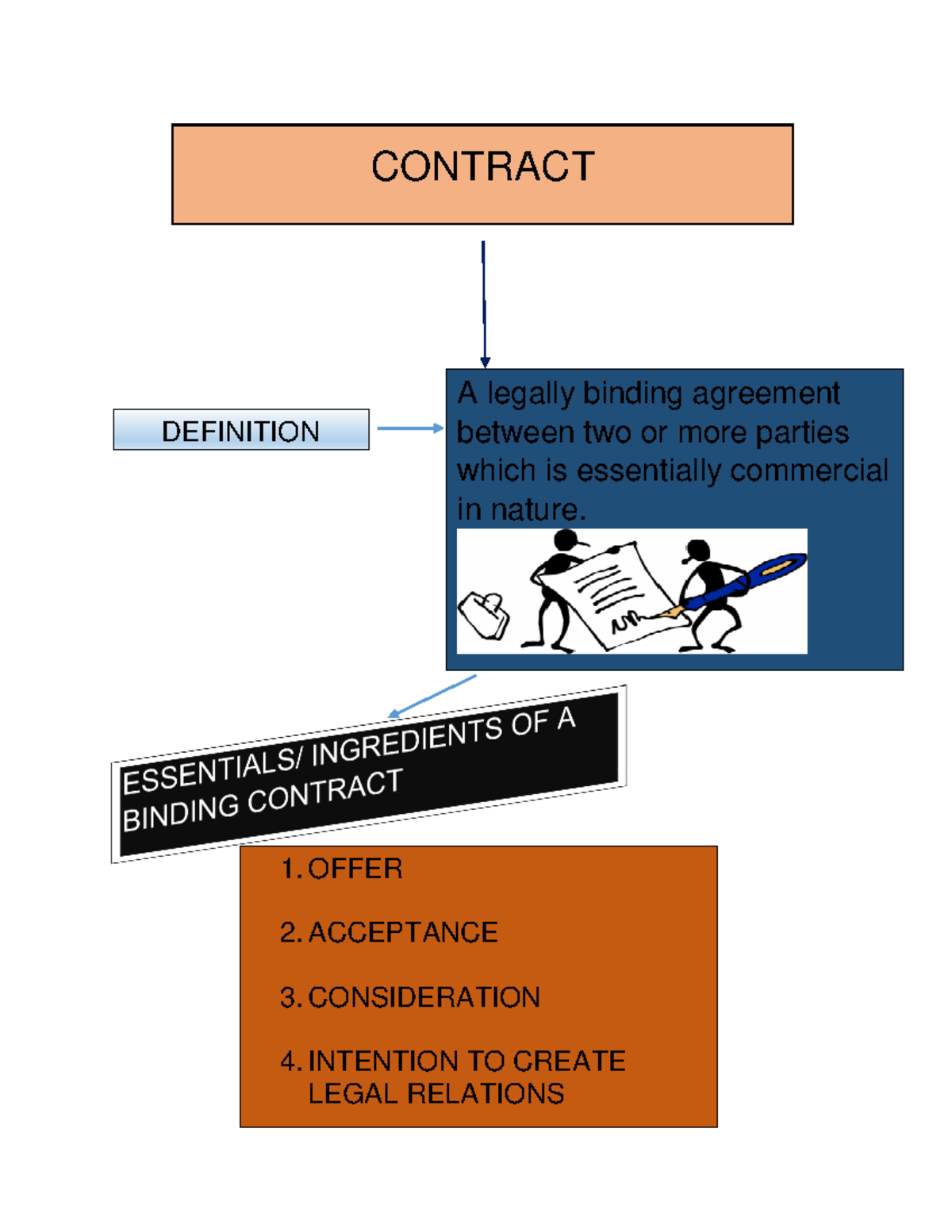 CONTRACT LAW 101: Key Definitions & Case Studies - Studocu