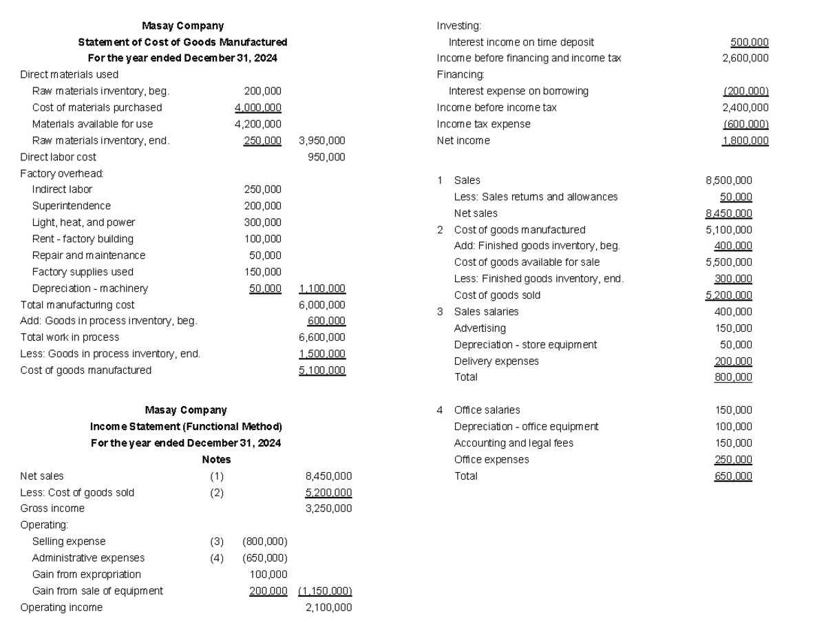 Income Statement Analysis: Masay Company & Others for 2024 - Document Preview