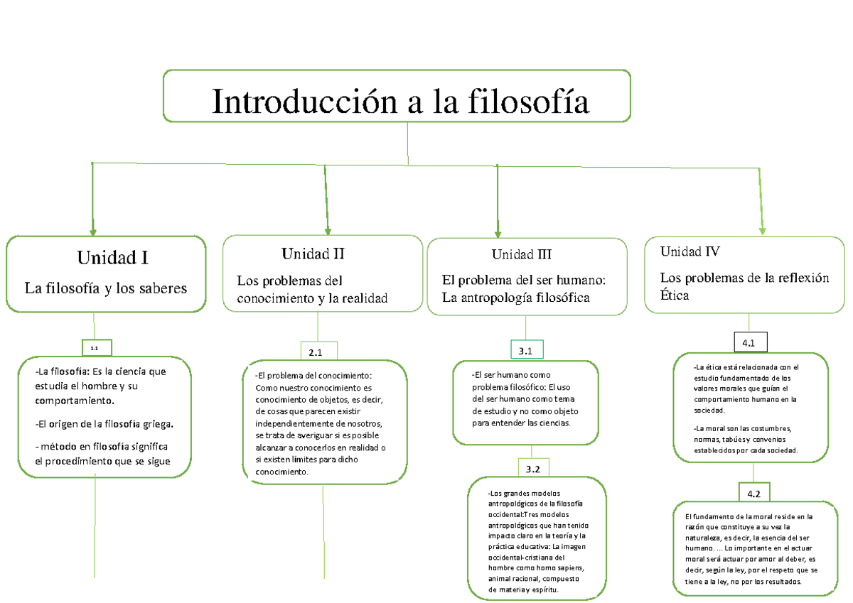 Mapaconceptual Filosofia - Introducción a la filosofía Unidad I La