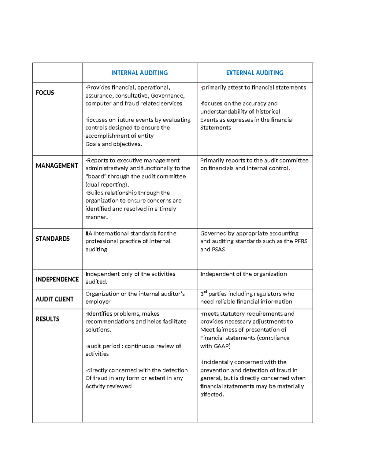 Internal Audit VS External-1 - INTERNAL AUDITING EXTERNAL AUDITING ...