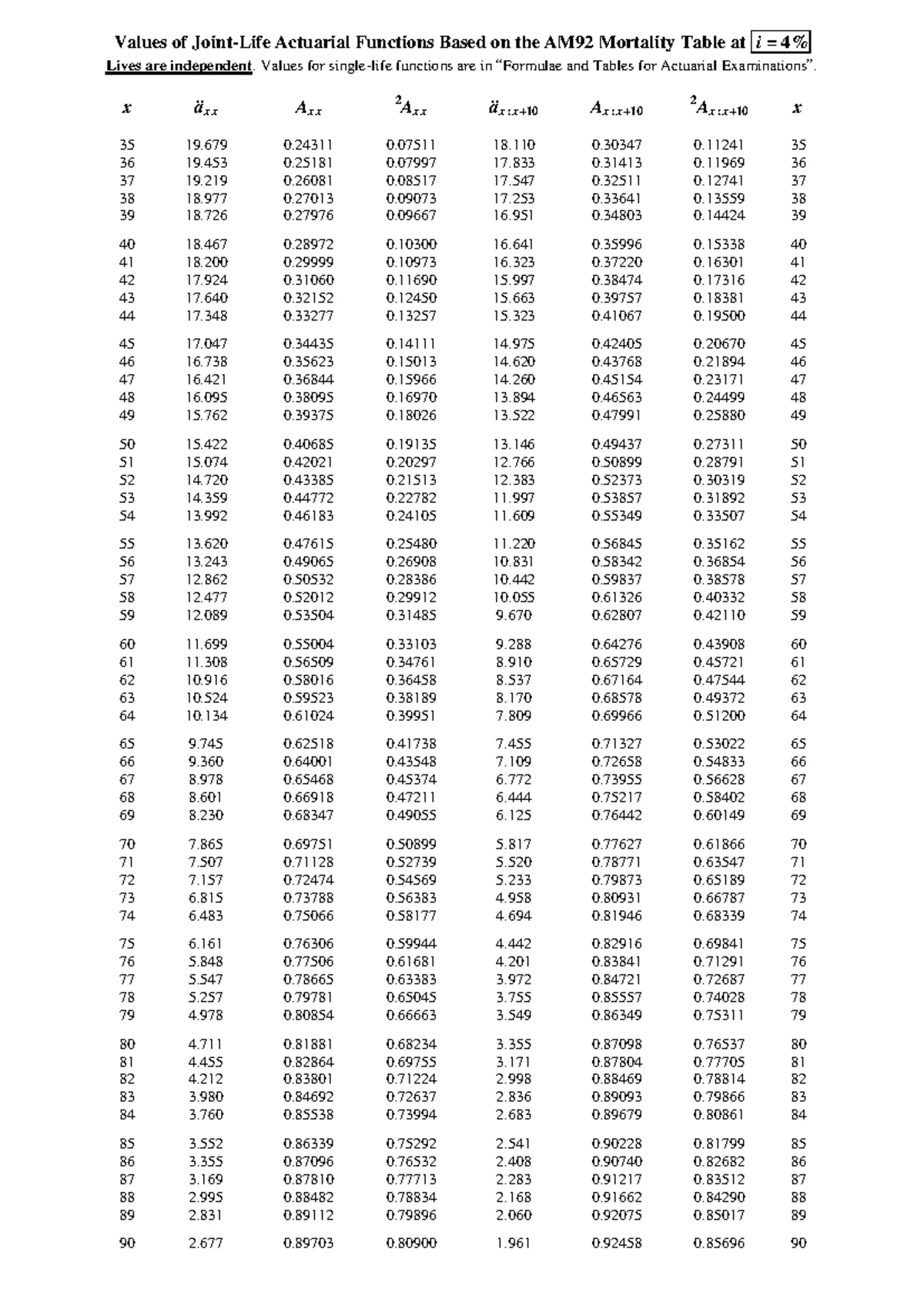 STAT3909 Life Contingencies II: Summary of Useful Formulas - Studocu