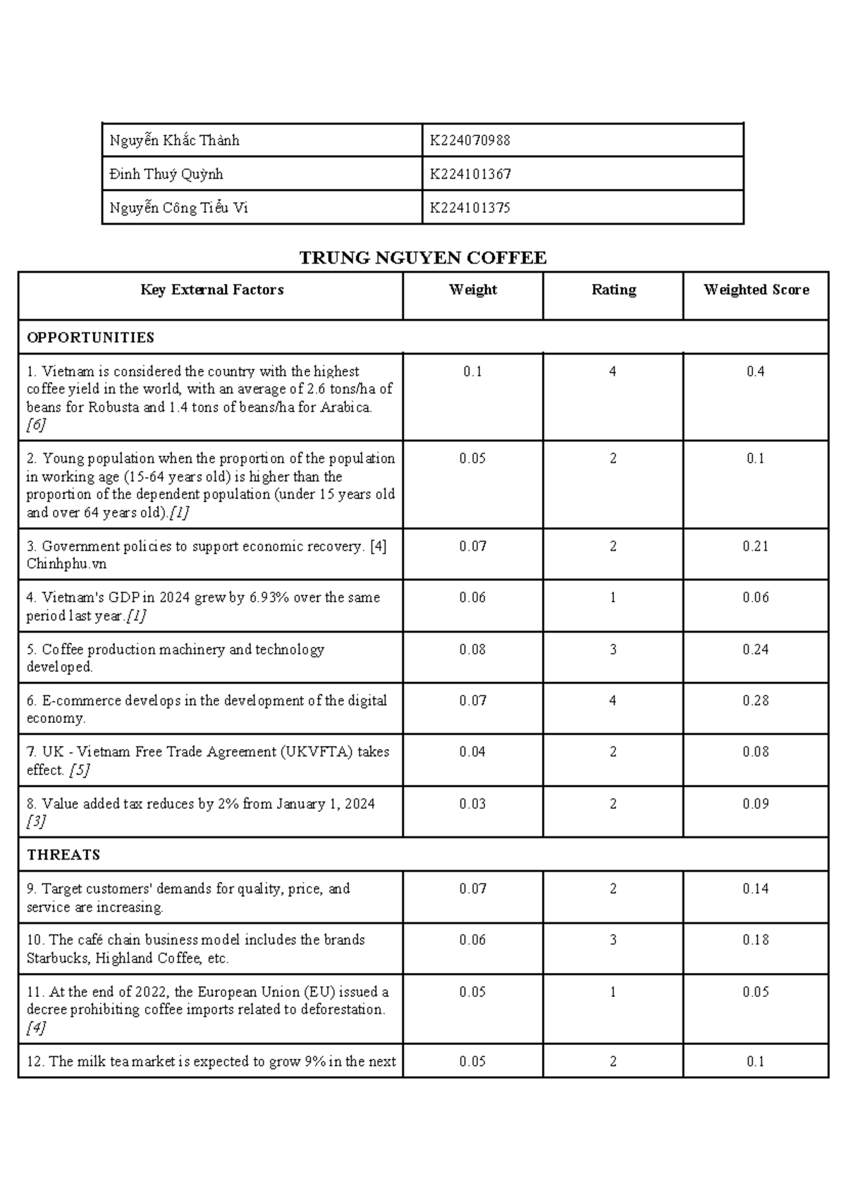 Trung Nguyen Coffee EFE Matrix Analysis and Key External Factors - Studocu