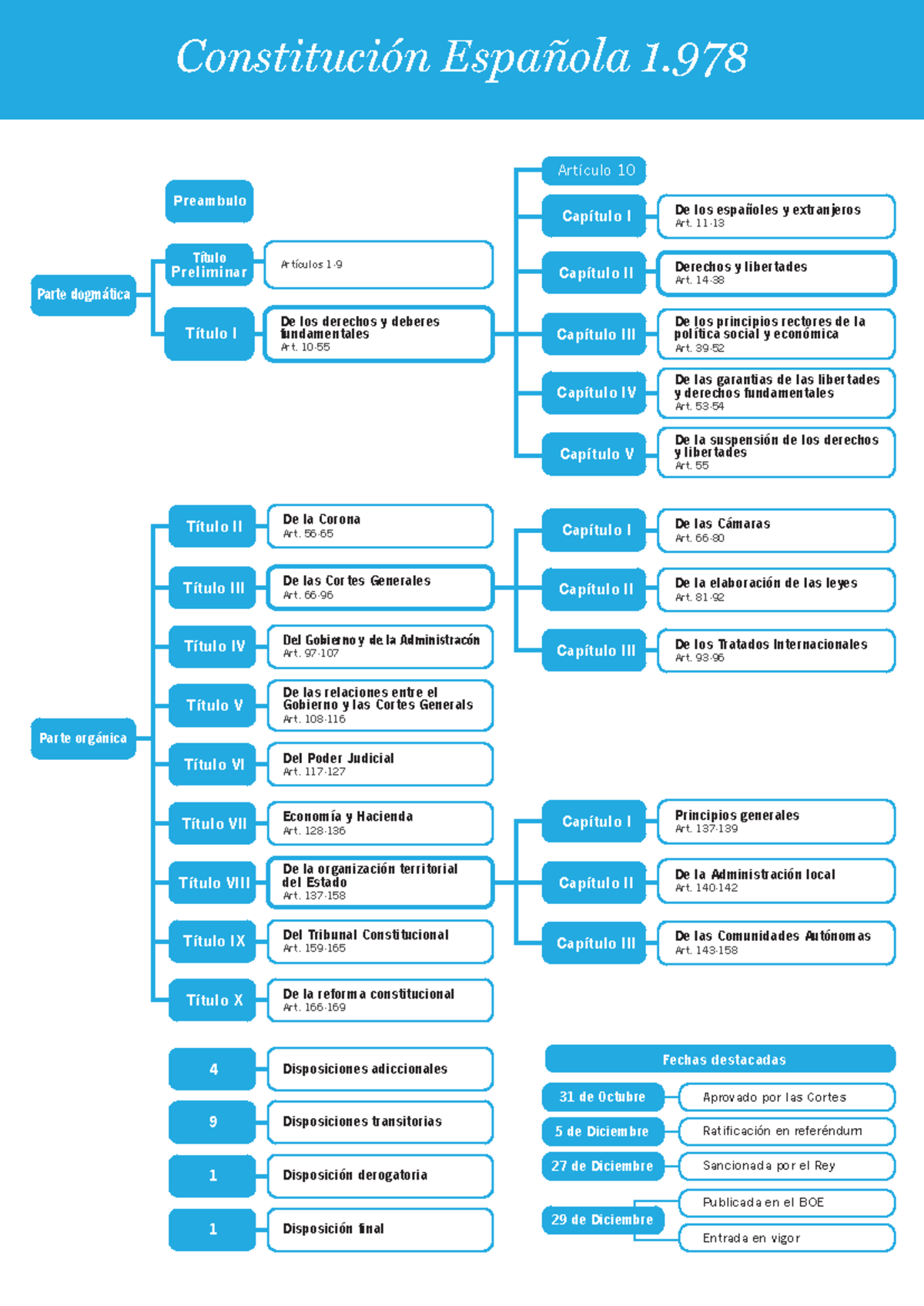 Resumen Esquemático de la Constitución Española 1978 - Document Preview