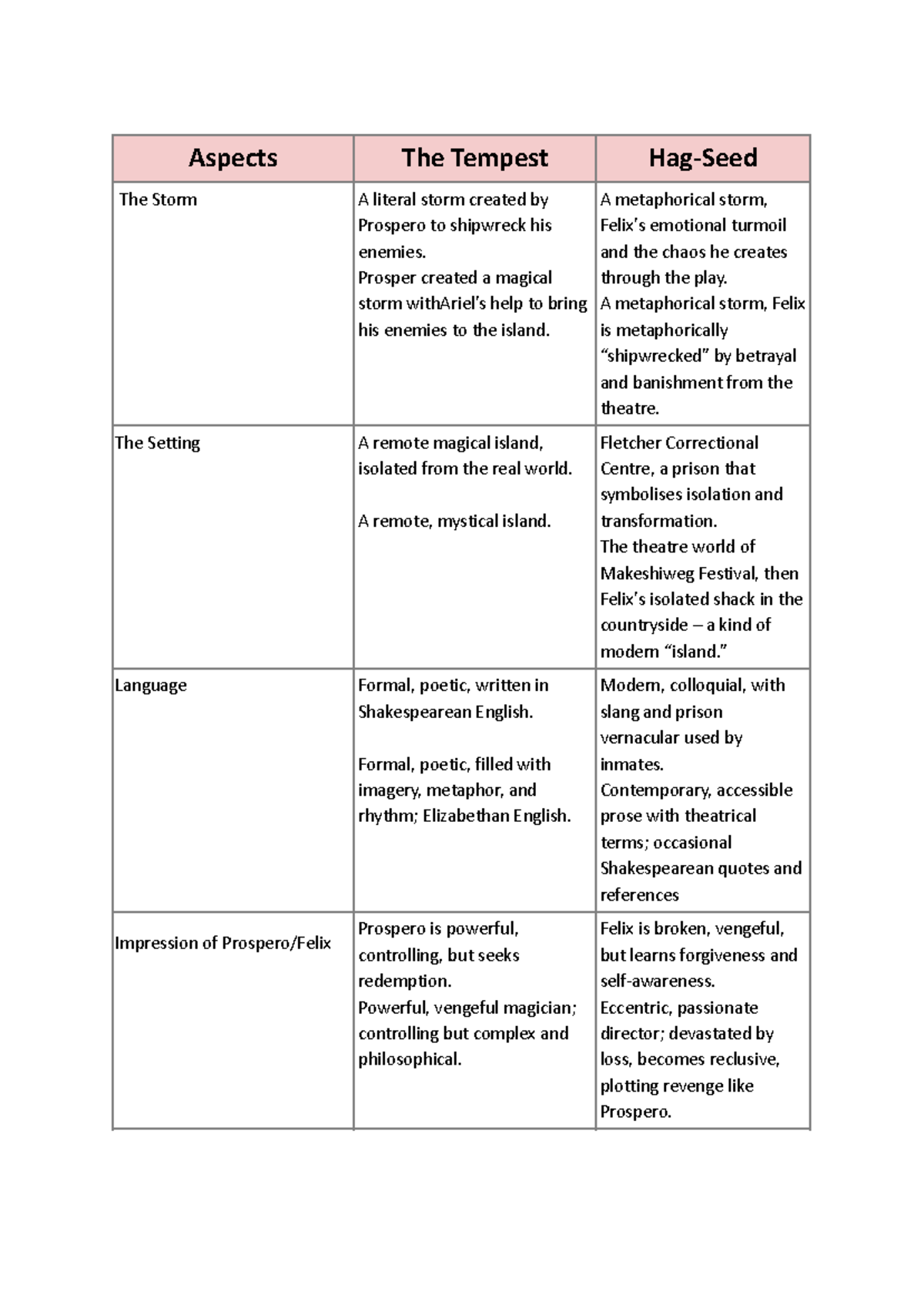 Tempest & Hagseed: A Comparative Analysis of Themes & Characters - Studocu