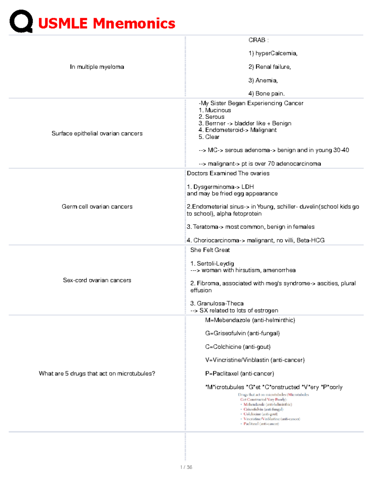 Step 1 Mnemonics - Comprehensive Study Notes for USMLE Exam - Document Preview