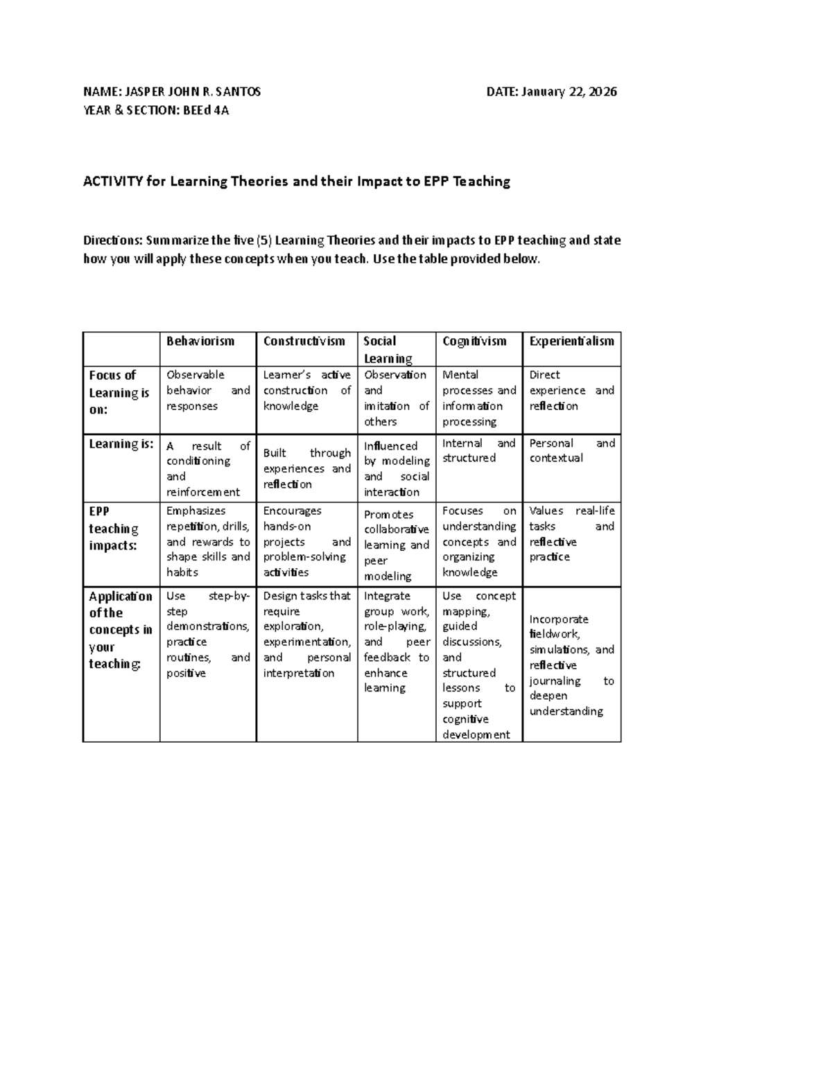 Activity on Learning Theories & EPP Teaching Impact (BEEd 4A) - Studocu