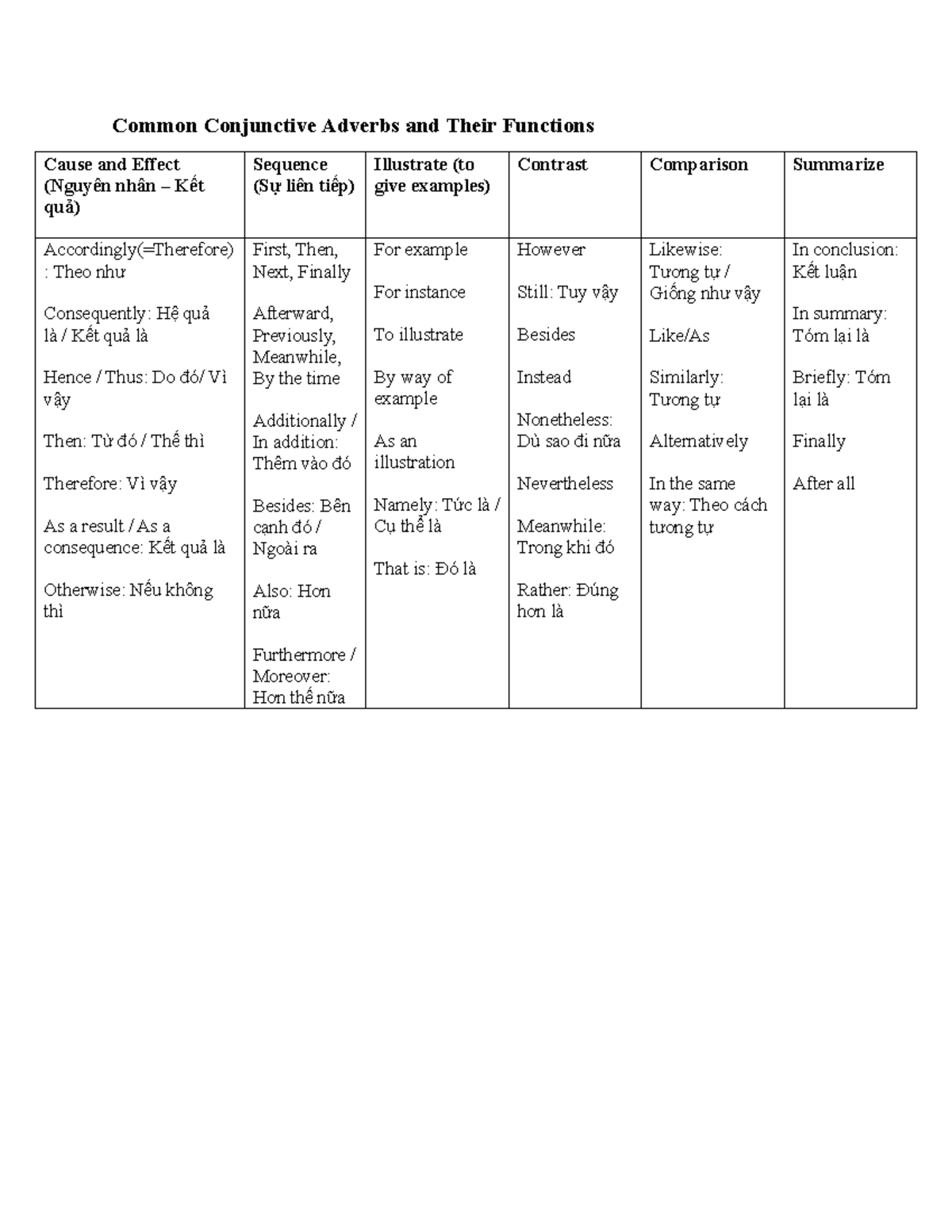 ENG 101: Common Conjunctive Adverbs & Their Functions Explained - Studocu