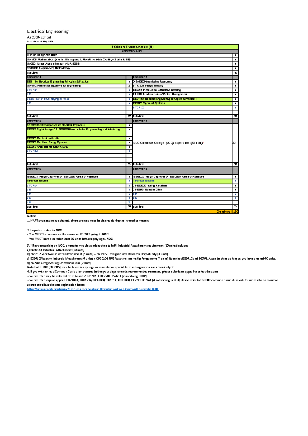 AY2024 EE E-Scholars 3-Year Schedule and Course Overview - Studocu