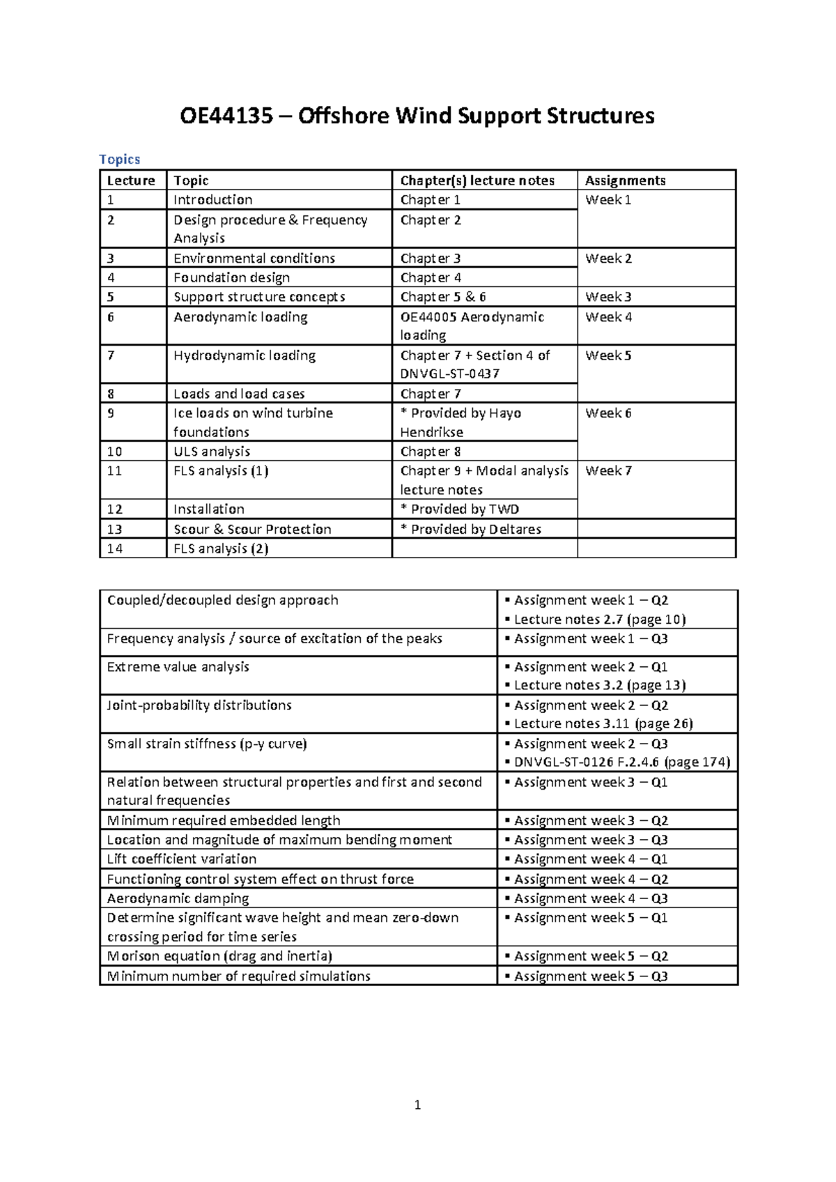 OE44135 – Summary of Offshore Wind Support Structures Lecture Notes ...
