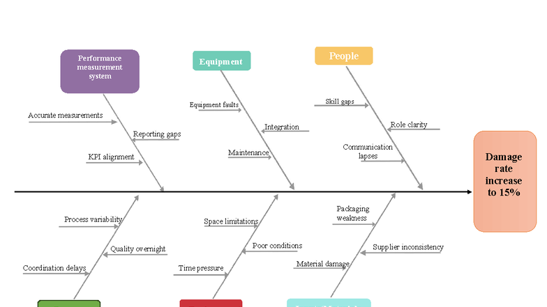 Performance Measurement System Analysis: Fishbone Diagram Template 04 ...