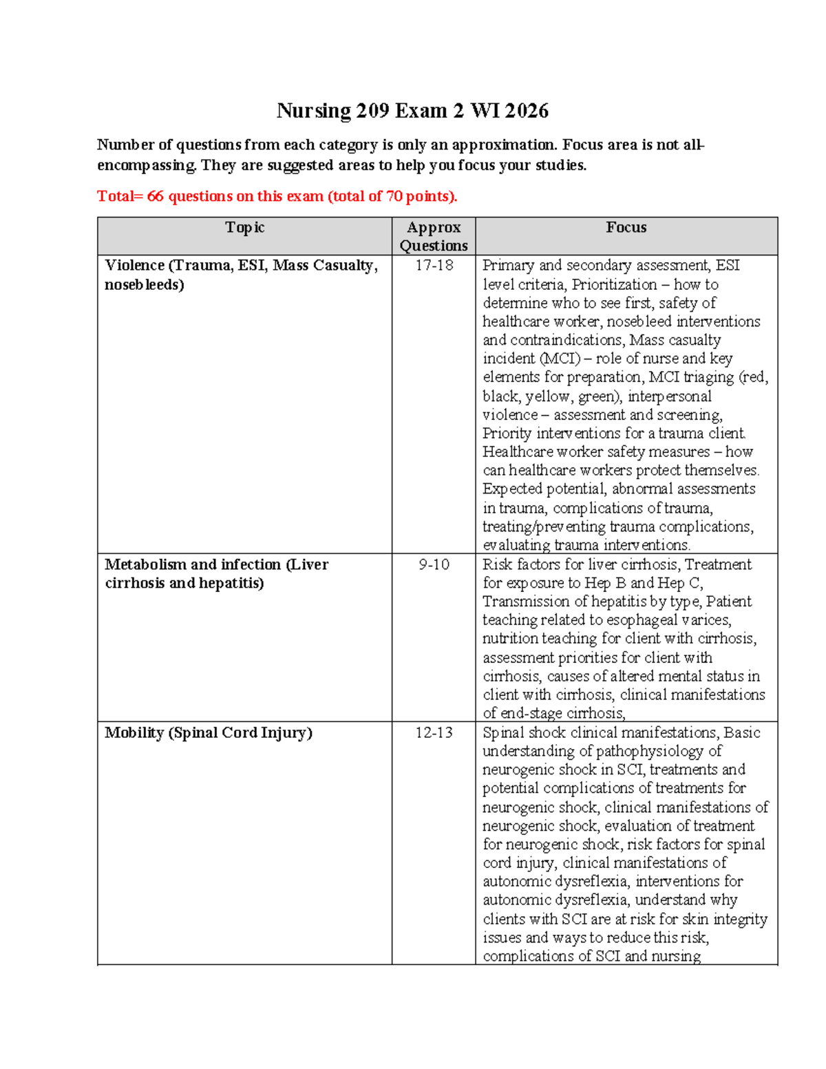 Nursing 209 Exam 2 Study Guide - Key Focus Areas and Tips - Studocu