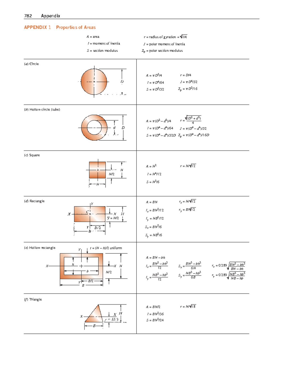 MACHINE DESIGN 782-Appendices: Properties of Areas and Materials - Studocu
