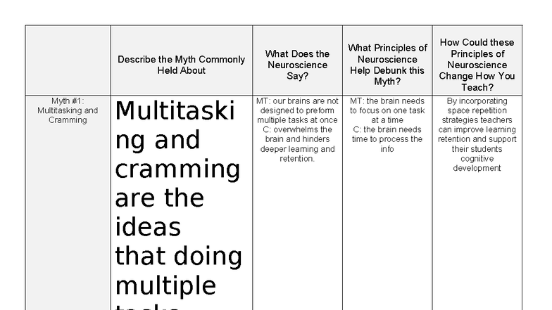 Learning Science Myths: Neuroscience Insights on Multitasking ...