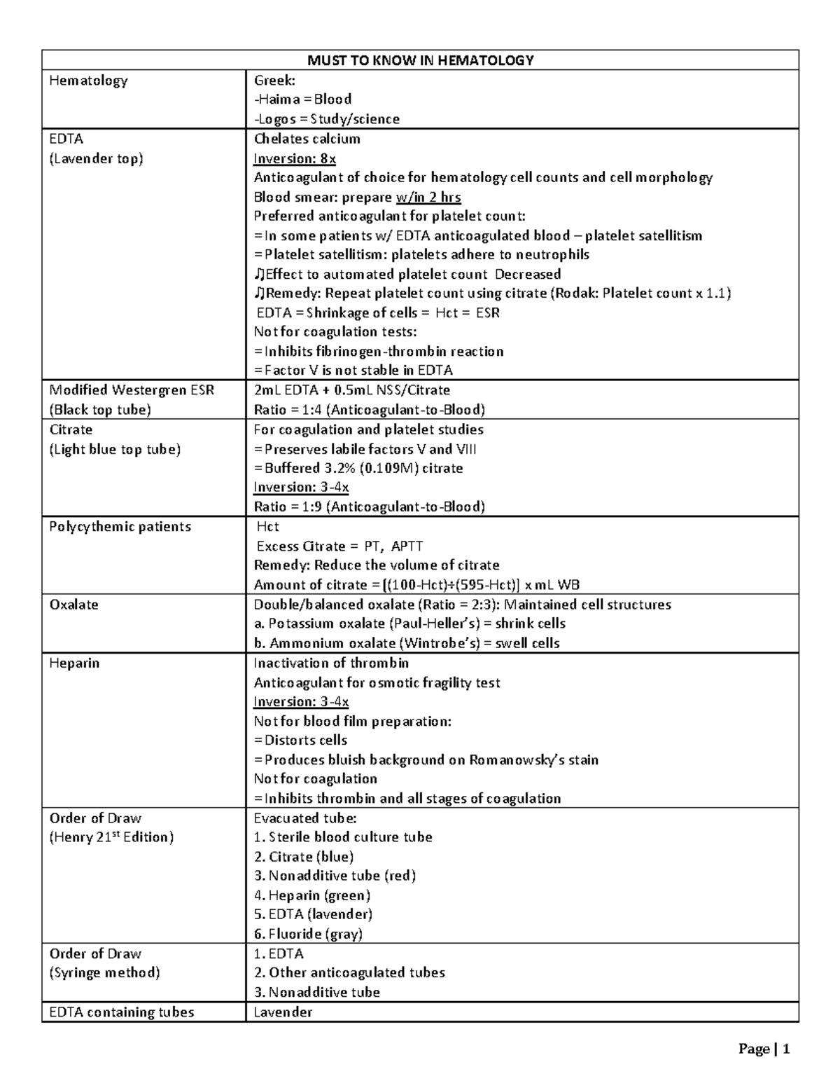 MUST TO KNOW IN HEMATOLOGY: Key Concepts and Techniques - Studocu