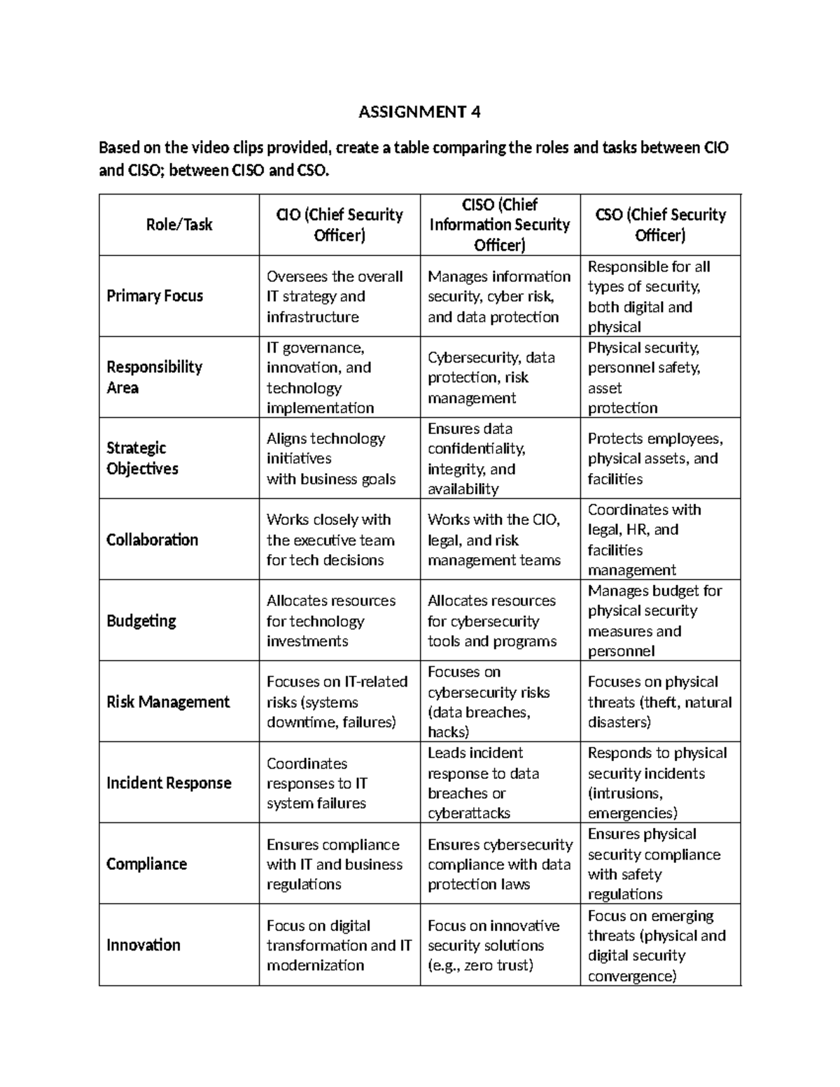 CIS 101: Assignment 4 - CIO, CISO, and CSO Role Comparison Table - Studocu