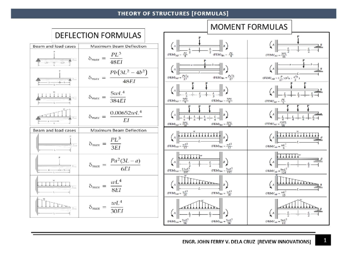 Theory of Structures: Moment & Deflection Formulas (ENGR 101) - Studocu
