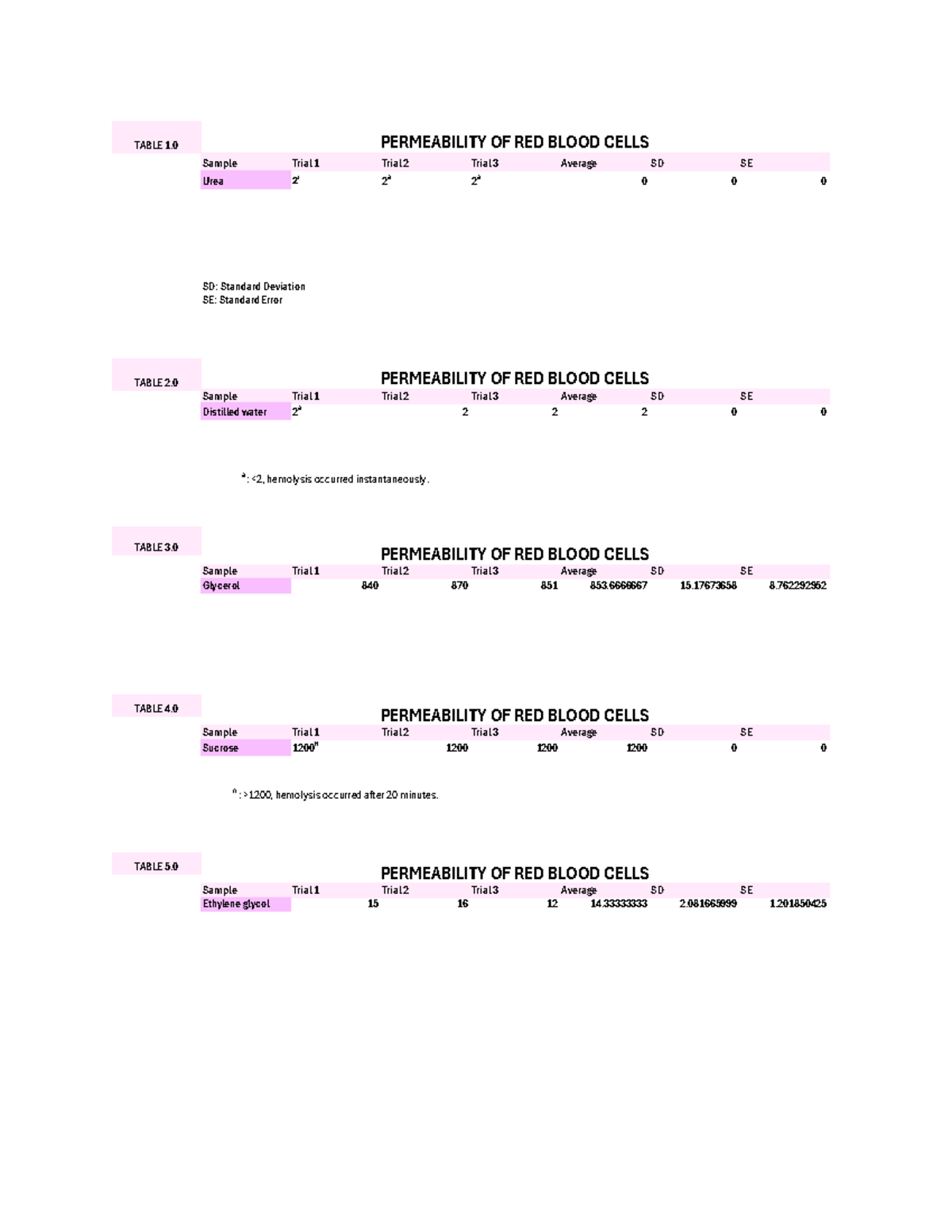 Bio lab rbc assignment 2024 - Sample Trial 1 Trial 2 Trial 3 Average SD ...