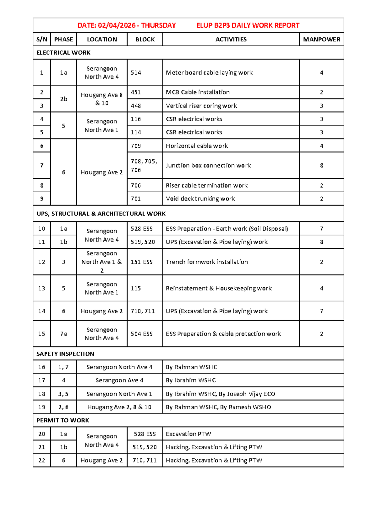 Daily Work Report for Electrical & Structural Activities - 20260402 ...