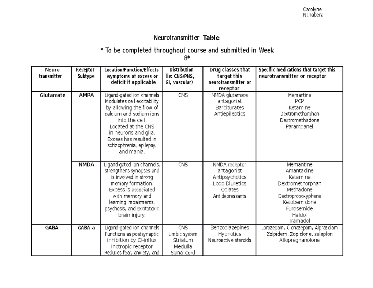 Addiction medication table - Drug Name Indication Neurotransmitter(s ...