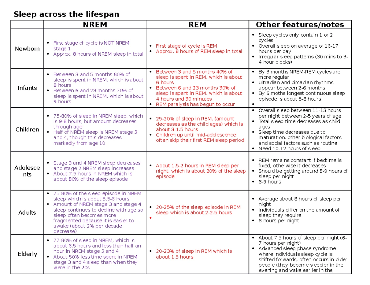 Extended Response Practice: Sleep Diaries Analysis (VCE) - Studocu
