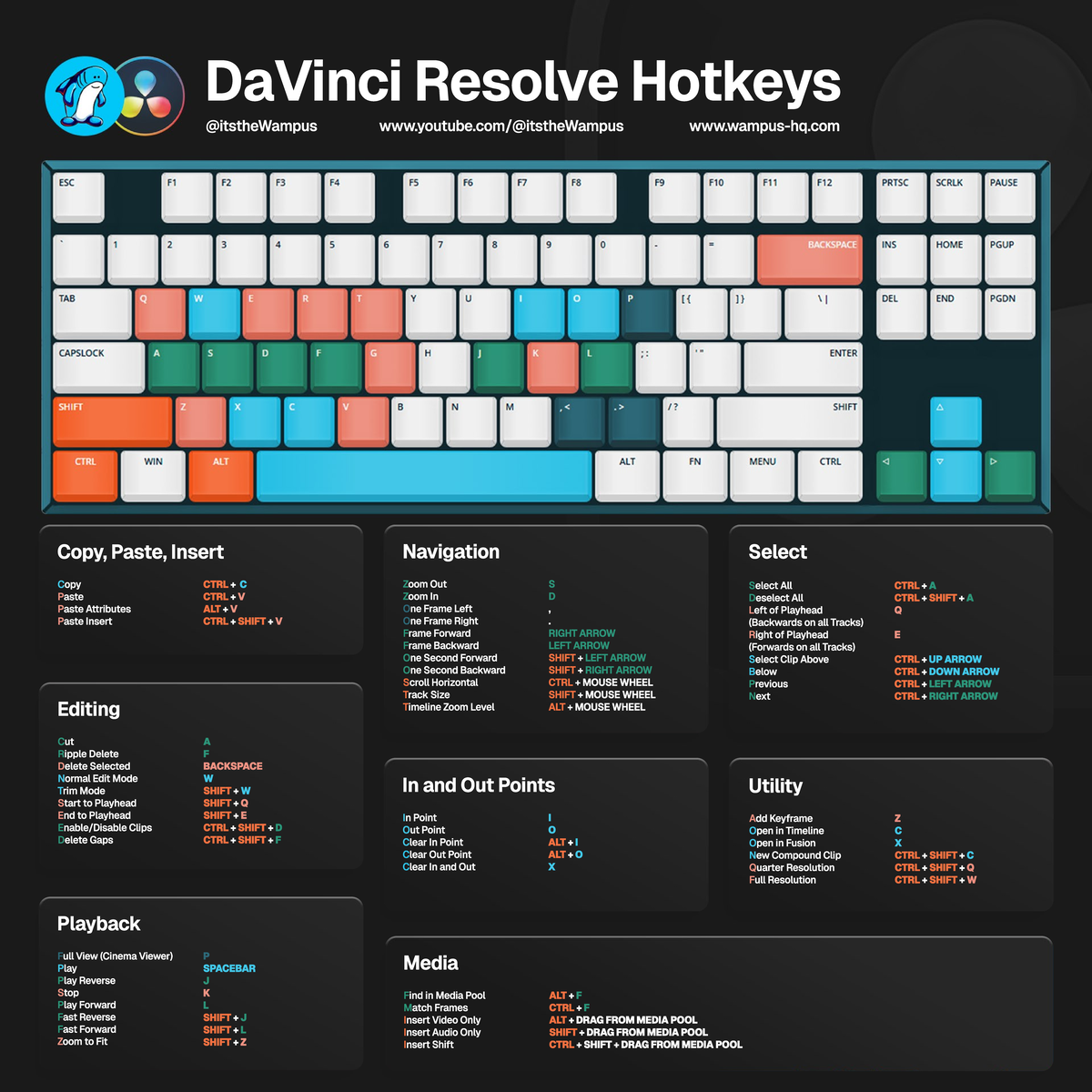 DaVinci Resolve Hotkeys Cheat Sheet - BS Keys Guide - Studocu