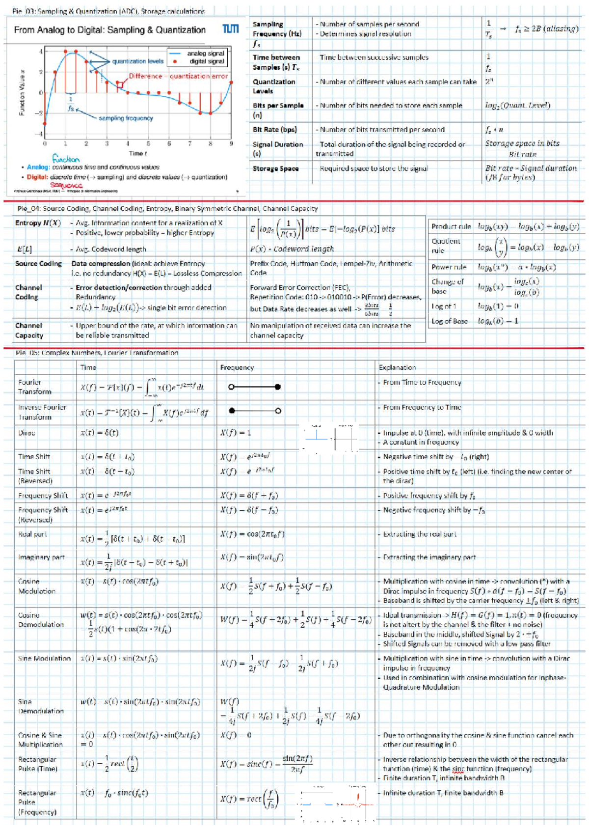 Sampling and Quantization Techniques: PIE Cheat Sheet Kürşad - Studocu