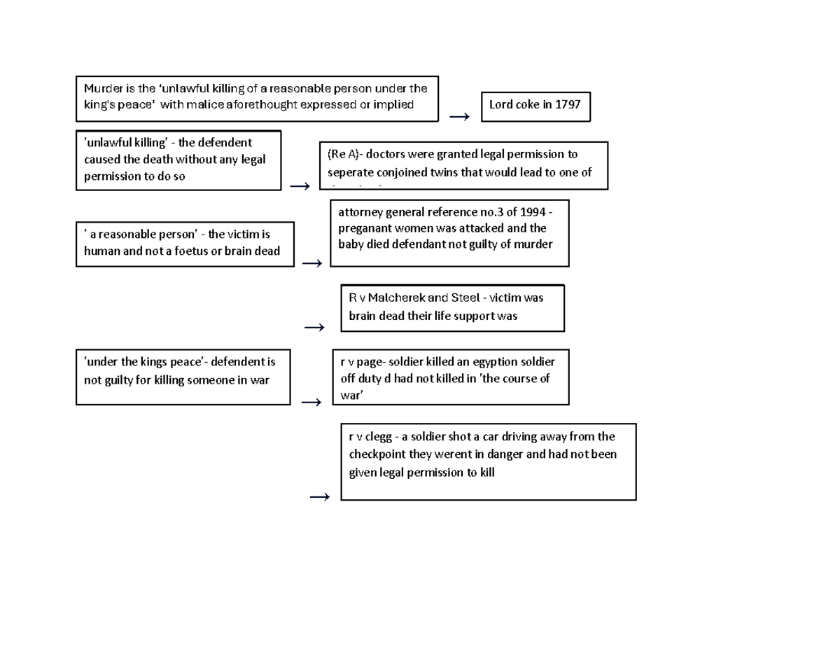 Murder flowcharts - Summary Medical Law - → → → → → → Murder is the ...