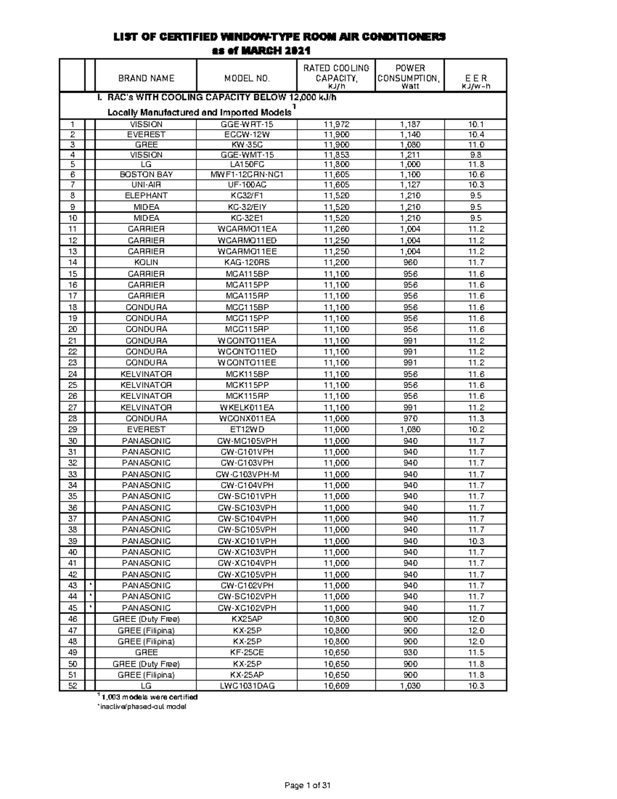 Certified RAC Window 2021 Q1 Cooling Power Ratings - Studocu