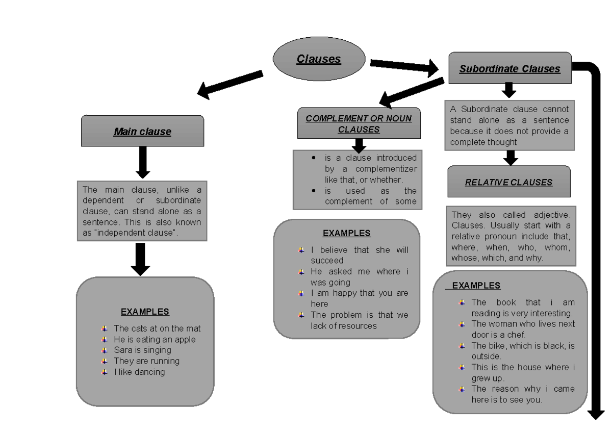 Clauses: Main, Complement, and Subordinate - Syntax Homework (U) - Studocu