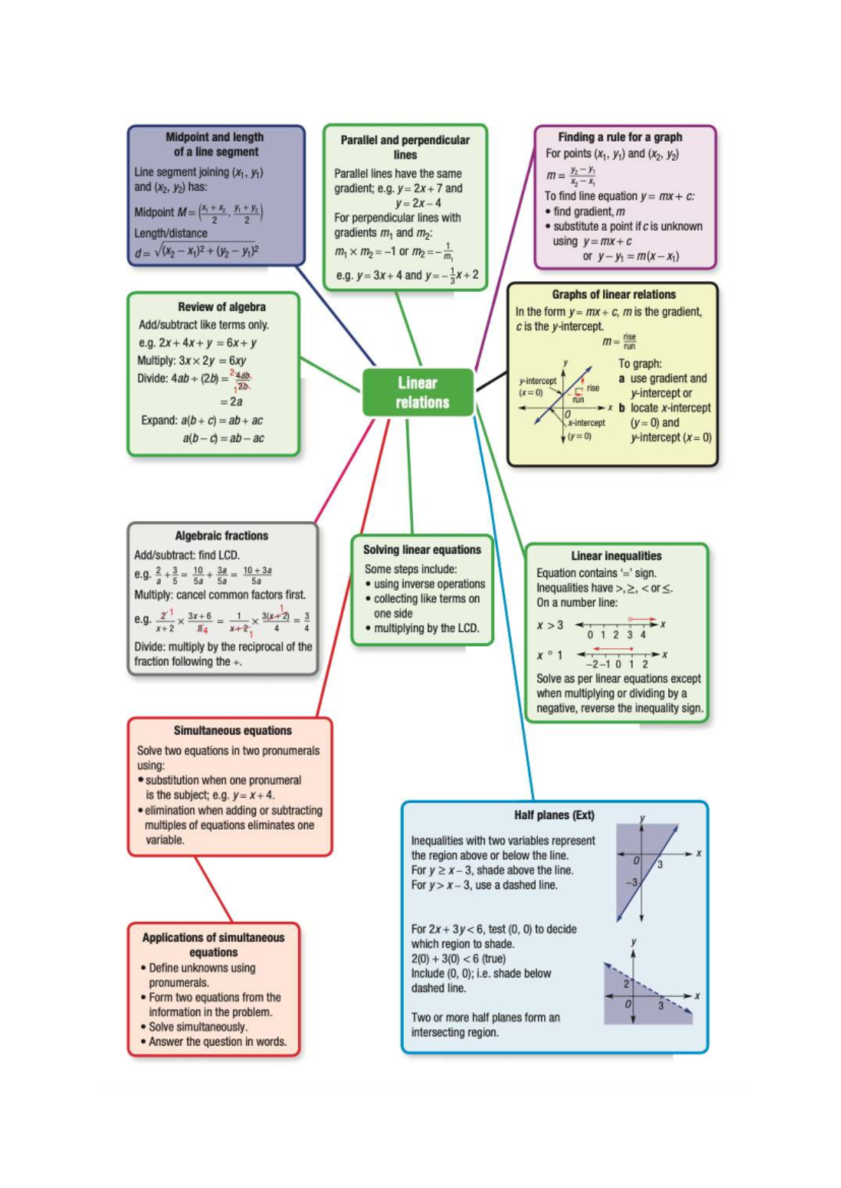 Midterm Exam Formulas for Math: Lines, Equations, and Inequalities ...