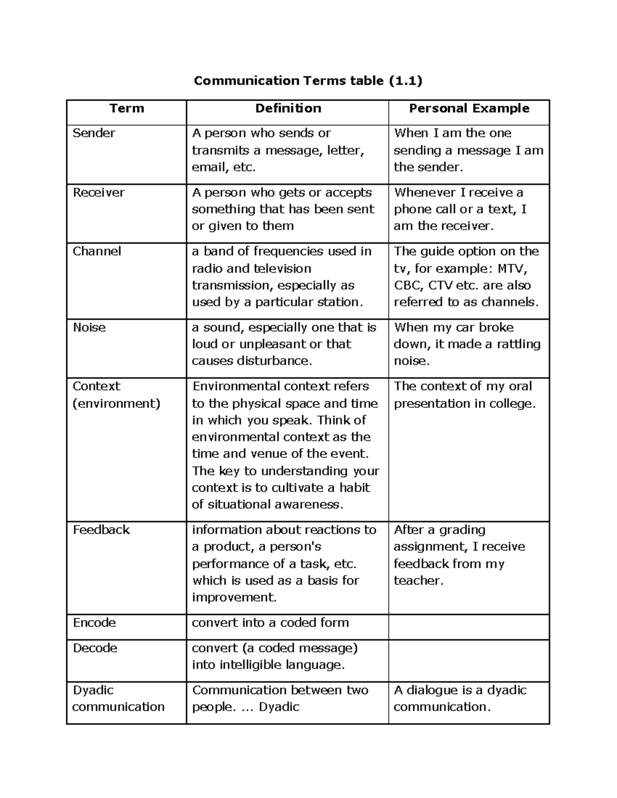 Communication Terms Table (COM101) with Definitions & Personal Examples ...
