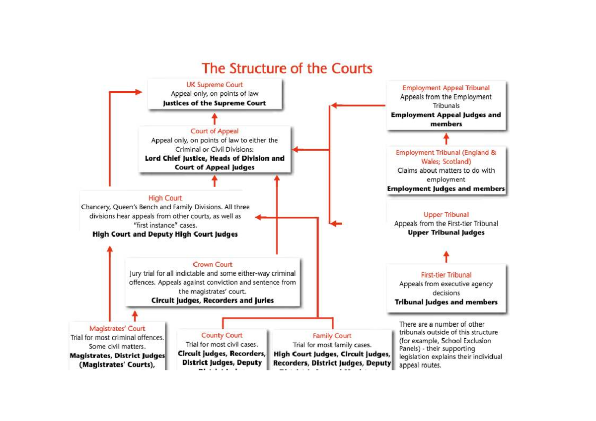 Courts Structure Overview: SQE Student A-Z Guide - Studocu