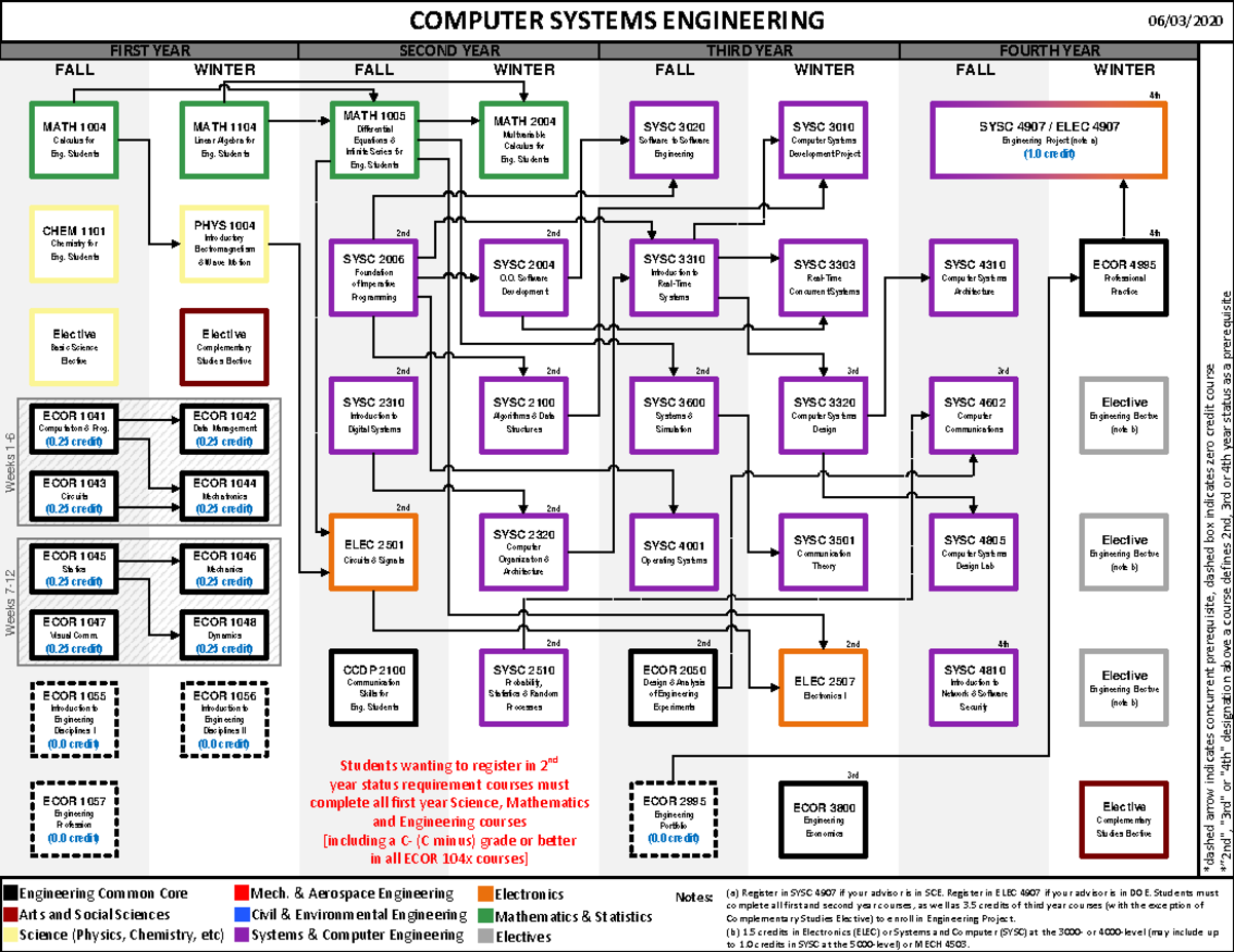 Introduction to Computer Systems Engineering - University of Toronto ...