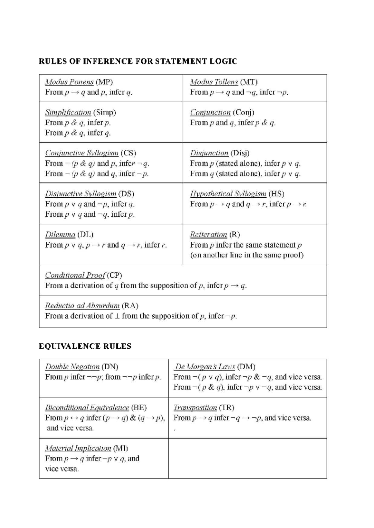 Logic Cheatsheet: Rules of Inference for Statement Logic (2B03) - Studocu